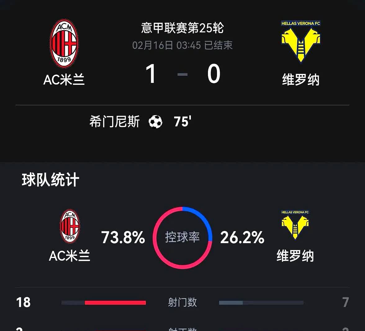 罗马客场战胜AC米兰,积分领先 罗马客场战胜AC米兰,积分领先